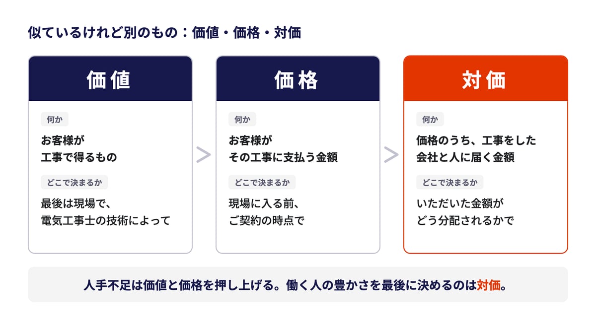 価値・価格・対価の違い。価値は最後は現場で電気工事士の技術によって、価格は現場に入る前のご契約の時点で、対価はいただいた金額の分配で決まる。人手不足は価値と価格を押し上げるが、働く人の豊かさを最後に決めるのは対価。