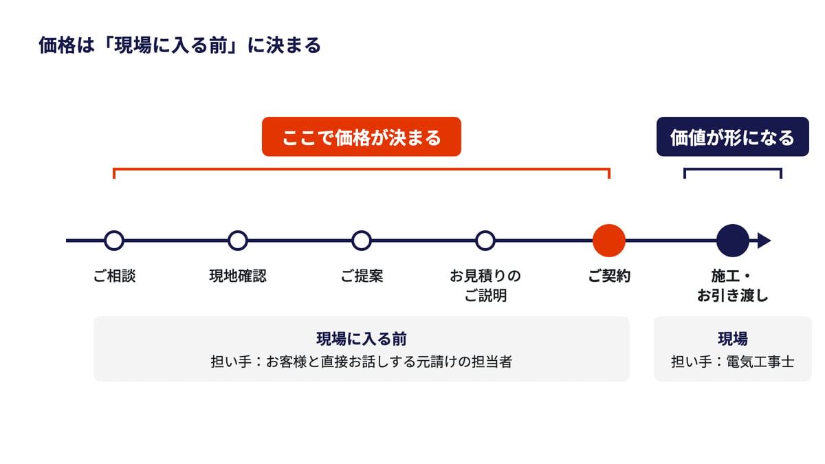 ご相談・現地確認・ご提案・お見積りのご説明・ご契約までの「現場に入る前」に価格が決まり、施工・お引き渡しの「現場」で価値が形になる。担い手は前半が元請けの担当者、後半が電気工事士。