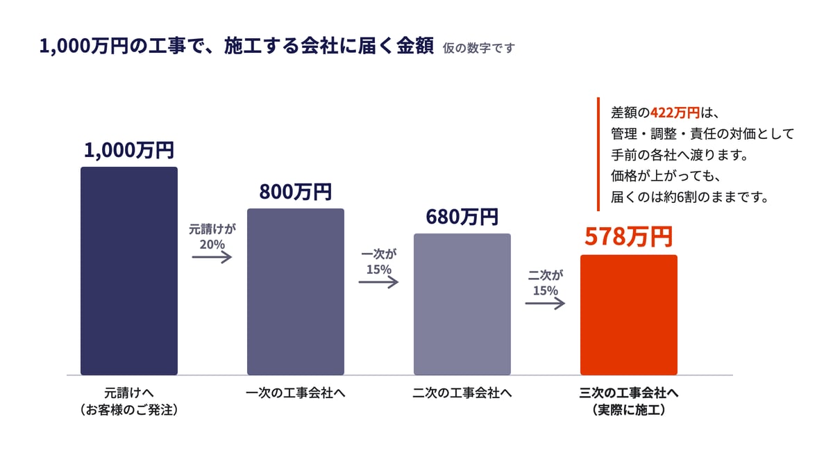 仮の数字で、1,000万円の工事が元請けで20%、一次・二次の工事会社で15%ずつ差し引かれ、実際に施工する三次の工事会社に届くのは578万円。差額の422万円は管理・調整・責任の対価として手前の各社へ渡る。
