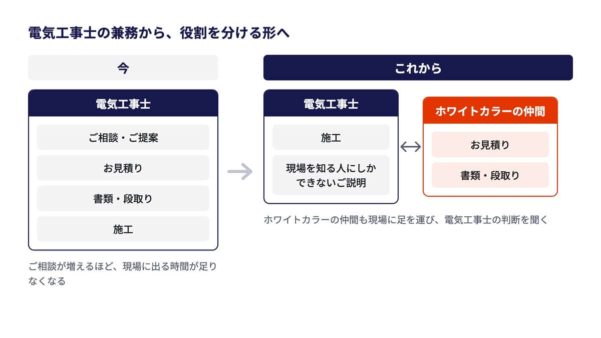 今は電気工事士がご相談・ご提案、お見積り、書類・段取り、施工をすべて兼務している。これからはお見積りと書類・段取りをホワイトカラーの仲間が担い、電気工事士は施工と現場を知る人にしかできないご説明に時間を使う。