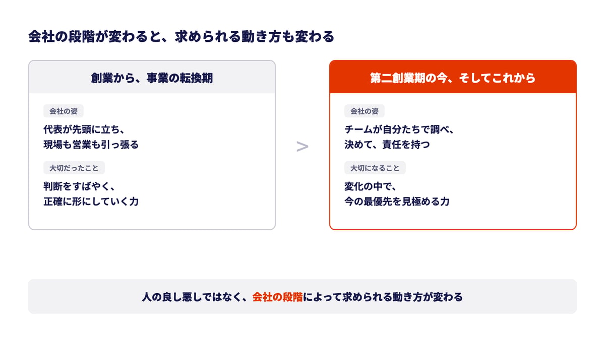 会社の段階が変わると、求められる動き方も変わる。創業から事業の転換期は、代表が先頭に立ち現場も営業も引っ張る姿で、大切だったのは判断をすばやく正確に形にしていく力。第二創業期の今とこれからは、チームが自分たちで調べ、決めて、責任を持つ姿で、大切になるのは変化の中で今の最優先を見極める力。人の良し悪しではなく、会社の段階によって求められる動き方が変わる。