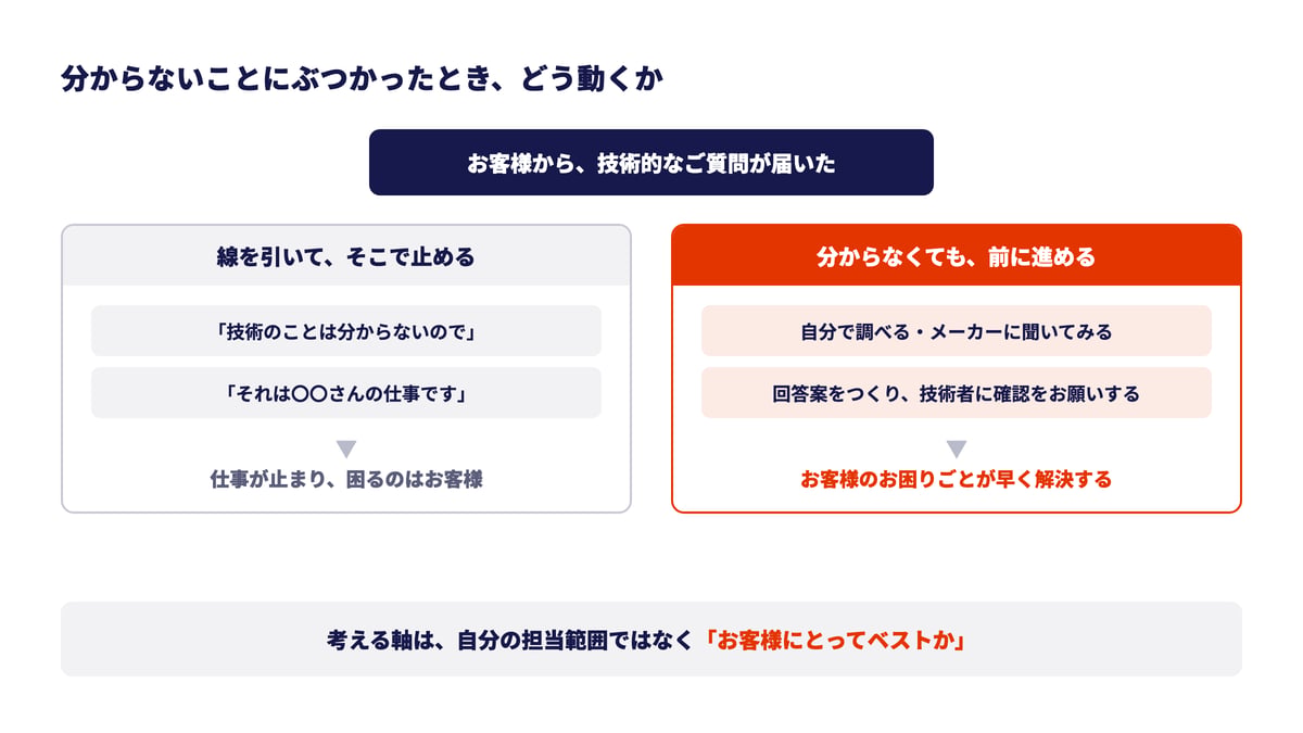 分からないことにぶつかったとき、どう動くか。お客様から技術的なご質問が届いたとき、「技術のことは分からないので」「それは〇〇さんの仕事です」と線を引いて止めると、仕事が止まり、困るのはお客様。自分で調べる、メーカーに聞いてみる、回答案をつくり技術者に確認をお願いするなど、分からなくても前に進めると、お客様のお困りごとが早く解決する。考える軸は、自分の担当範囲ではなく「お客様にとってベストか」。