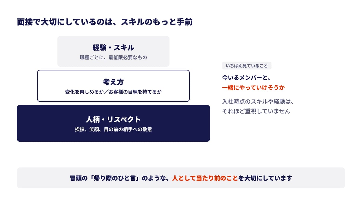 面接で大切にしているのは、スキルのもっと手前。土台にあるのが人柄・リスペクト(挨拶、笑顔、目の前の相手への敬意)、その上に考え方(変化を楽しめるか、お客様の目線を持てるか)、いちばん上に経験・スキル(職種ごとに最低限必要なもの)。いちばん見ているのは、今いるメンバーと一緒にやっていけそうか。