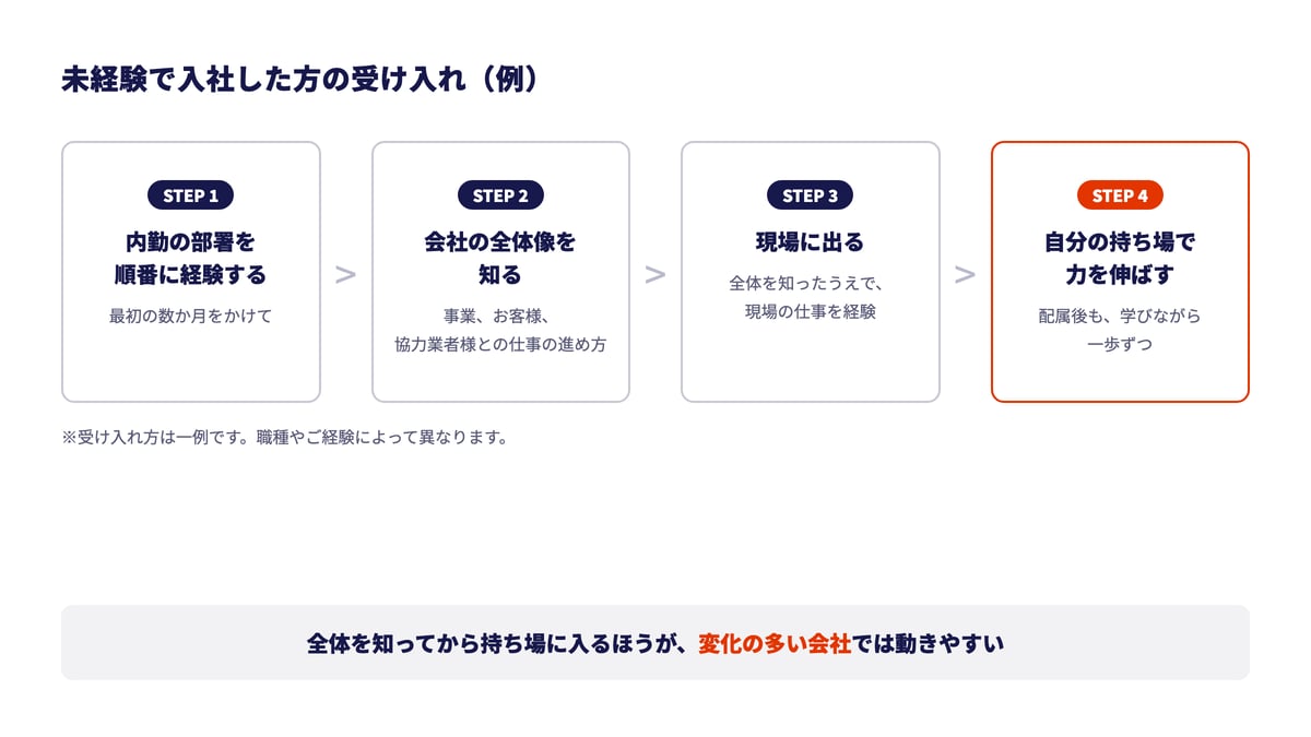 未経験で入社した方の受け入れの例。STEP1 最初の数か月をかけて内勤の部署を順番に経験する。STEP2 事業、お客様、協力業者様との仕事の進め方など、会社の全体像を知る。STEP3 全体を知ったうえで現場に出る。STEP4 配属後も学びながら、自分の持ち場で力を伸ばす。受け入れ方は一例で、職種やご経験によって異なる。