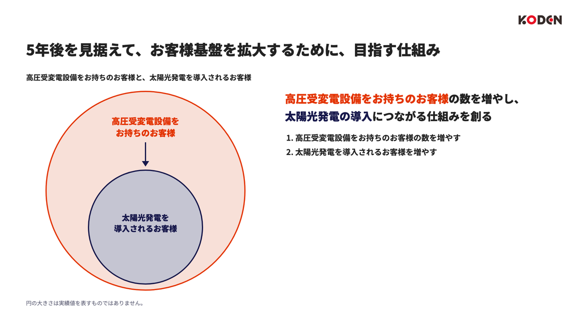 高圧受変電設備をお持ちのお客様を表す大きな円と、そのなかにある太陽光発電を導入されるお客様の円。大きい円が広がれば、内側の円も広がることを示した図